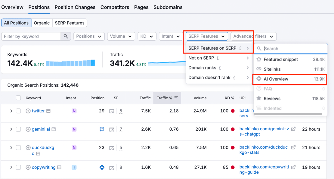 AI Overview feature in Semrush “Organic Search Results