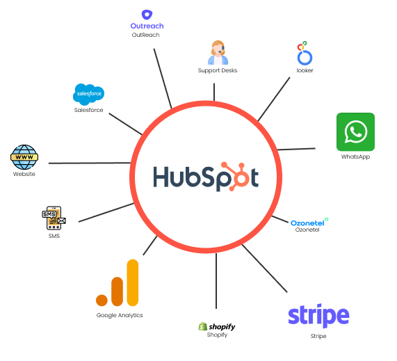 Hubspot Integrations Module HubSpot Custom Integrations | API & Middleware | ScaleStation Australia