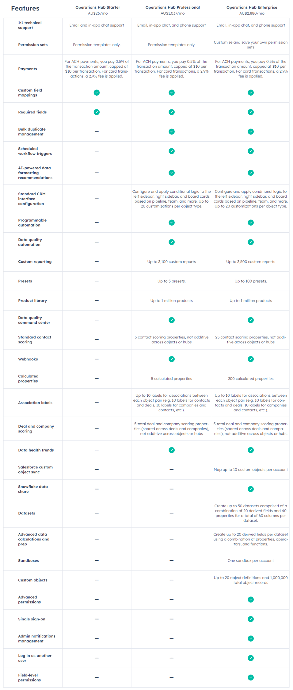 HubSpot Operations Hub