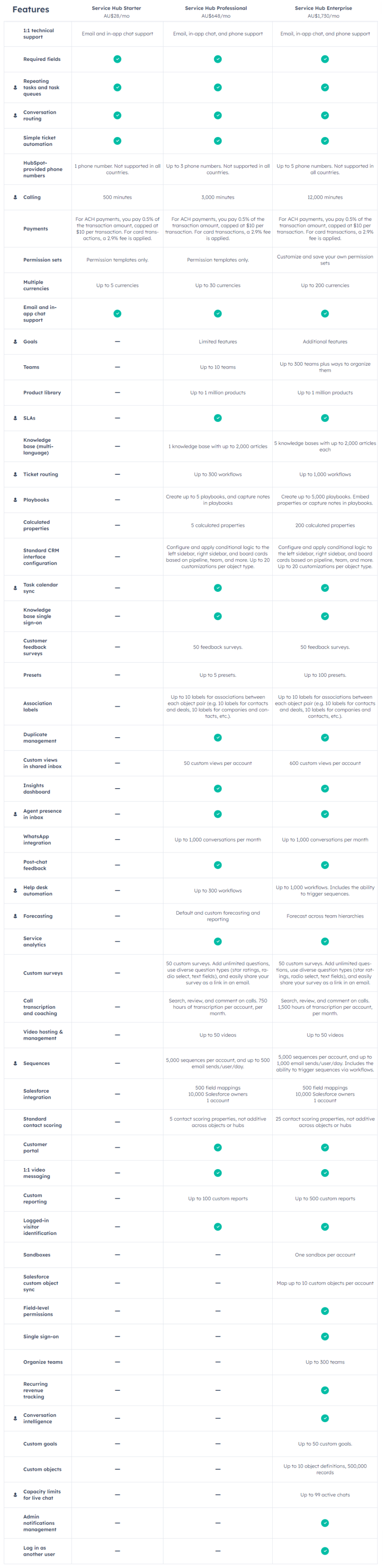 HubSpot Service Hub