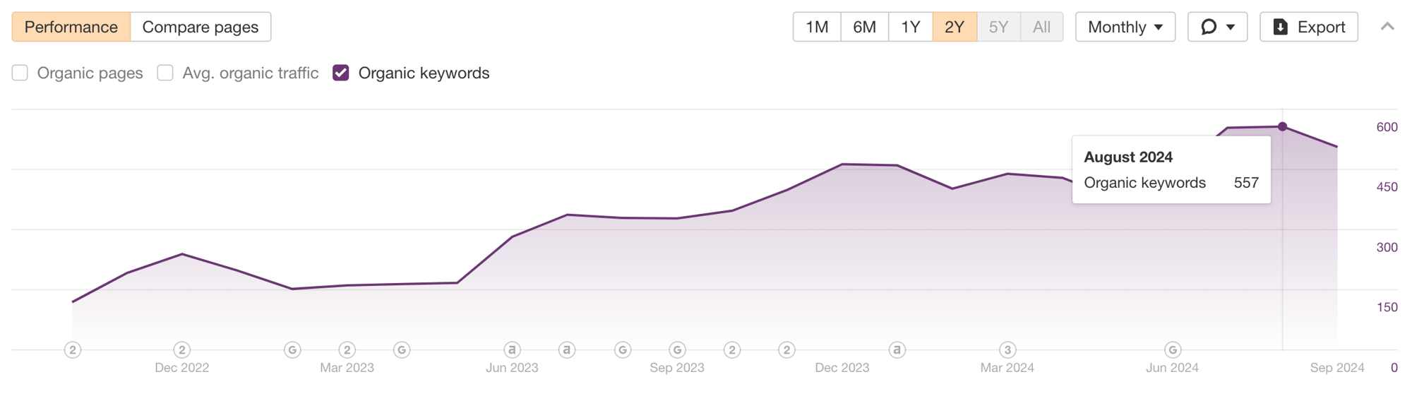 Consulting by PK organic keywords in August 2024 showing 557 ranked keywords