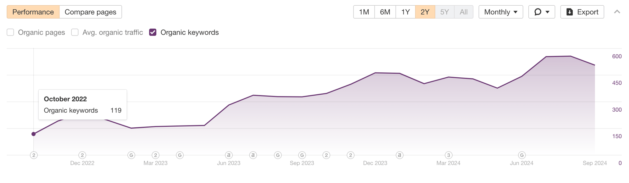 Consulting by PK organic keywords in October 2022 showing 119 ranked keywords