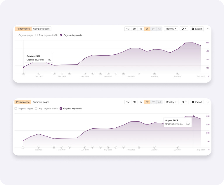 Organic Keywords