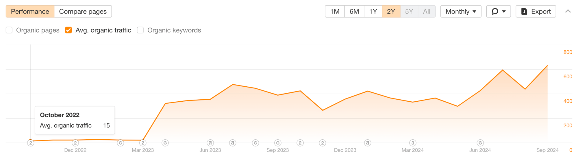 Consulting by PK organic traffic in October 2022 with 15 monthly visitors