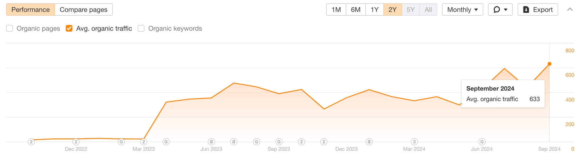 Consulting by PK organic traffic in September 2024 with 633 monthly visitors