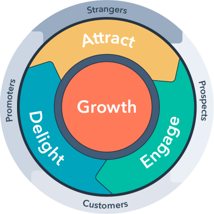 Spin Your Growth Flywheel With Inbound